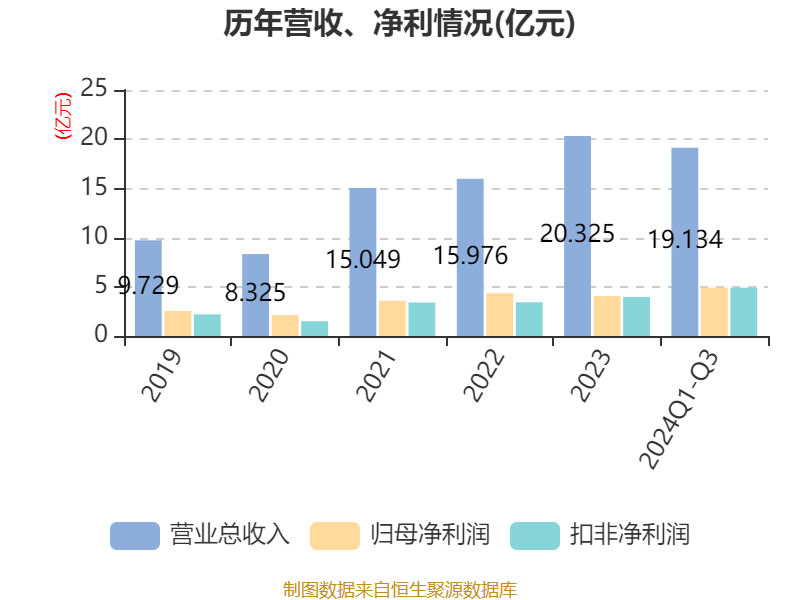大豪科技2024年三季度 净利润4.92亿元，网络业务成核心引擎