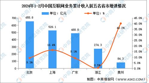2024年1-2月中国互联网行业分地区收入分析 中部地区互联网业务收入快速增长